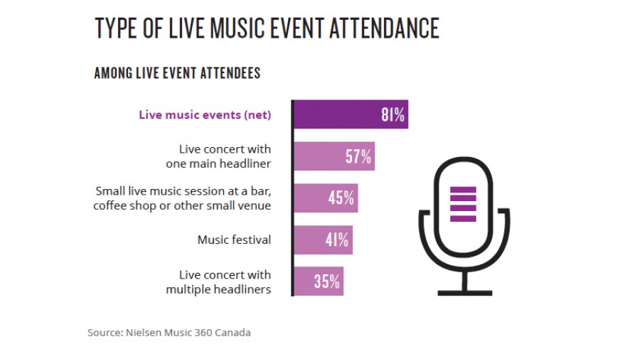 Il Canada un &quot;paradiso&quot; per la musica live, due terzi della popolazione seguono concerti