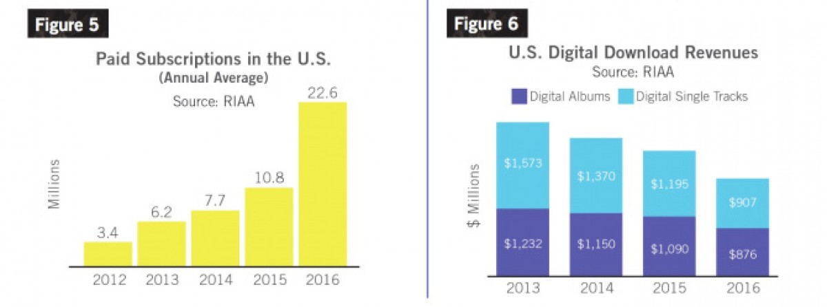 Musica registrata, gli introiti da streaming superano il 50 per cento negli USA