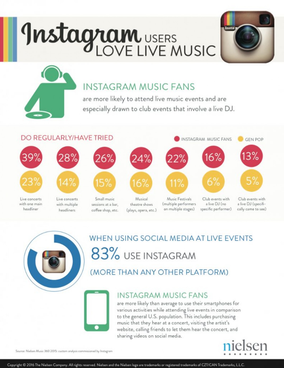 Instagram il social media preferito dai fan dei concerti