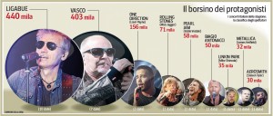 Ligabue e Vasco, l’urlo rock degli stadi