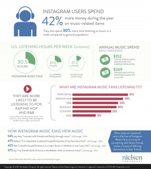 Ecco come Instagram influenza le vendite musicali