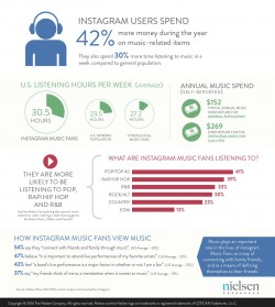 Ecco come Instagram influenza le vendite musicali